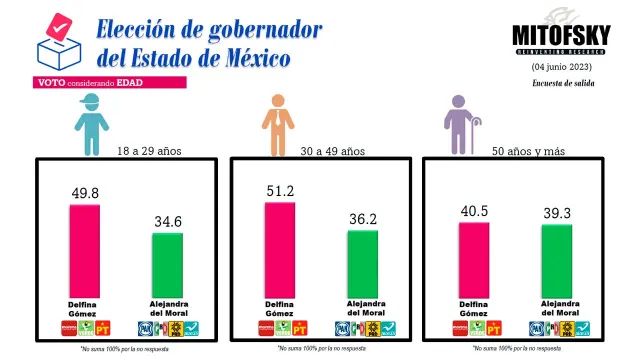 MITOFSKY Estado de México, edad