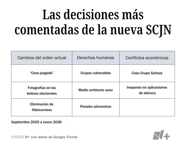 Los ministros más populares en internet. Fuente: N+ con datos de Google Trends